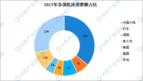 2019年中國機床行業(yè)發(fā)展趨勢分析：中高檔需求不斷擴大